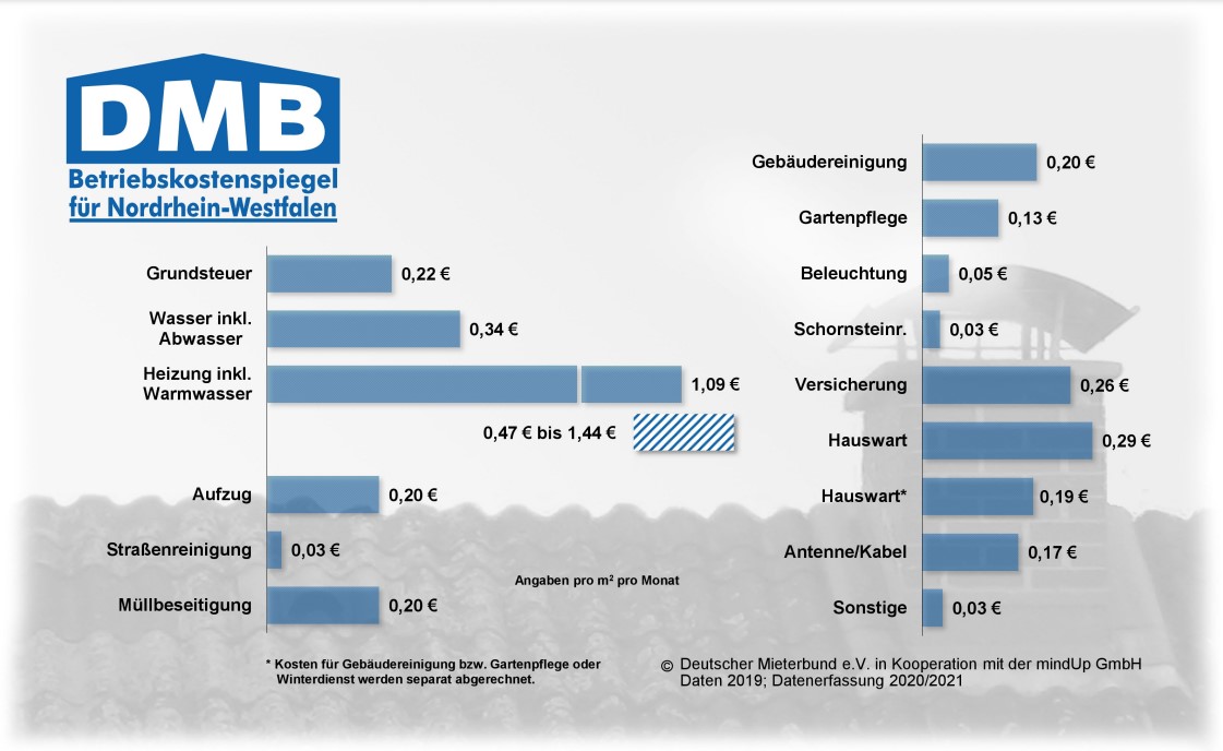 Betriebsnebenkosten Im Vergleich Betriebskosten Nebenkosten