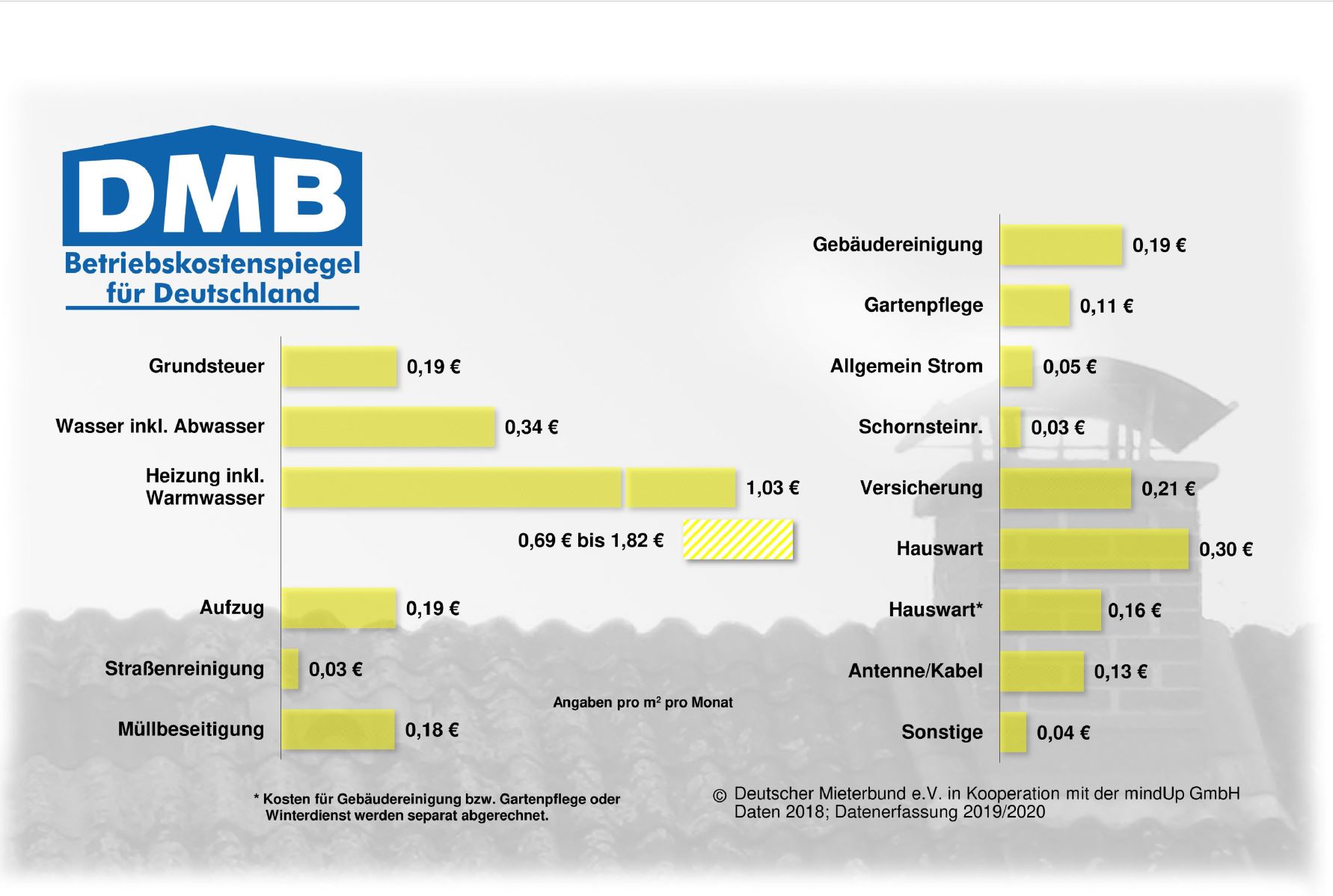 Betriebsnebenkosten Im Vergleich, Betriebskosten & Nebenkosten